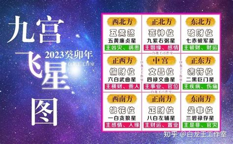 飛星 2023|2023癸卯年，九宫飞星图及风水方位吉凶布局